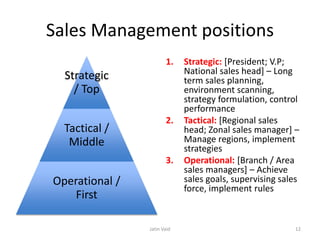 Sales Management positions
Strategic
/ Top
Tactical /
Middle
Operational /
First
1. Strategic: [President; V.P;
National sales head] – Long
term sales planning,
environment scanning,
strategy formulation, control
performance
2. Tactical: [Regional sales
head; Zonal sales manager] –
Manage regions, implement
strategies
3. Operational: [Branch / Area
sales managers] – Achieve
sales goals, supervising sales
force, implement rules
Jatin Vaid 12
 