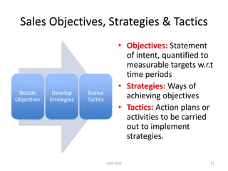 Sales Objectives, Strategies & Tactics
Decide
Objectives
Develop
Strategies
Evolve
Tactics
• Objectives: Statement
of intent, quantified to
measurable targets w.r.t
time periods
• Strategies: Ways of
achieving objectives
• Tactics: Action plans or
activities to be carried
out to implement
strategies.
Jatin Vaid 13
 