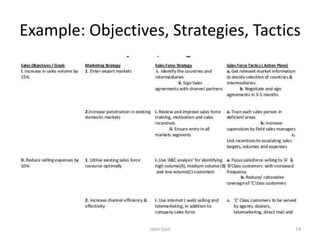 Example: Objectives, Strategies, Tactics
Jatin Vaid 14
 