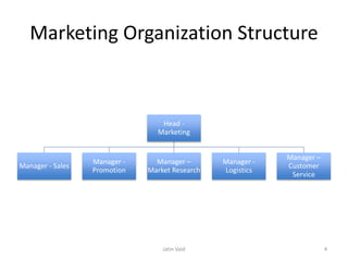Marketing Organization Structure
Head -
Marketing
Manager - Sales
Manager -
Promotion
Manager –
Market Research
Manager -
Logistics
Manager –
Customer
Service
Jatin Vaid 4
 