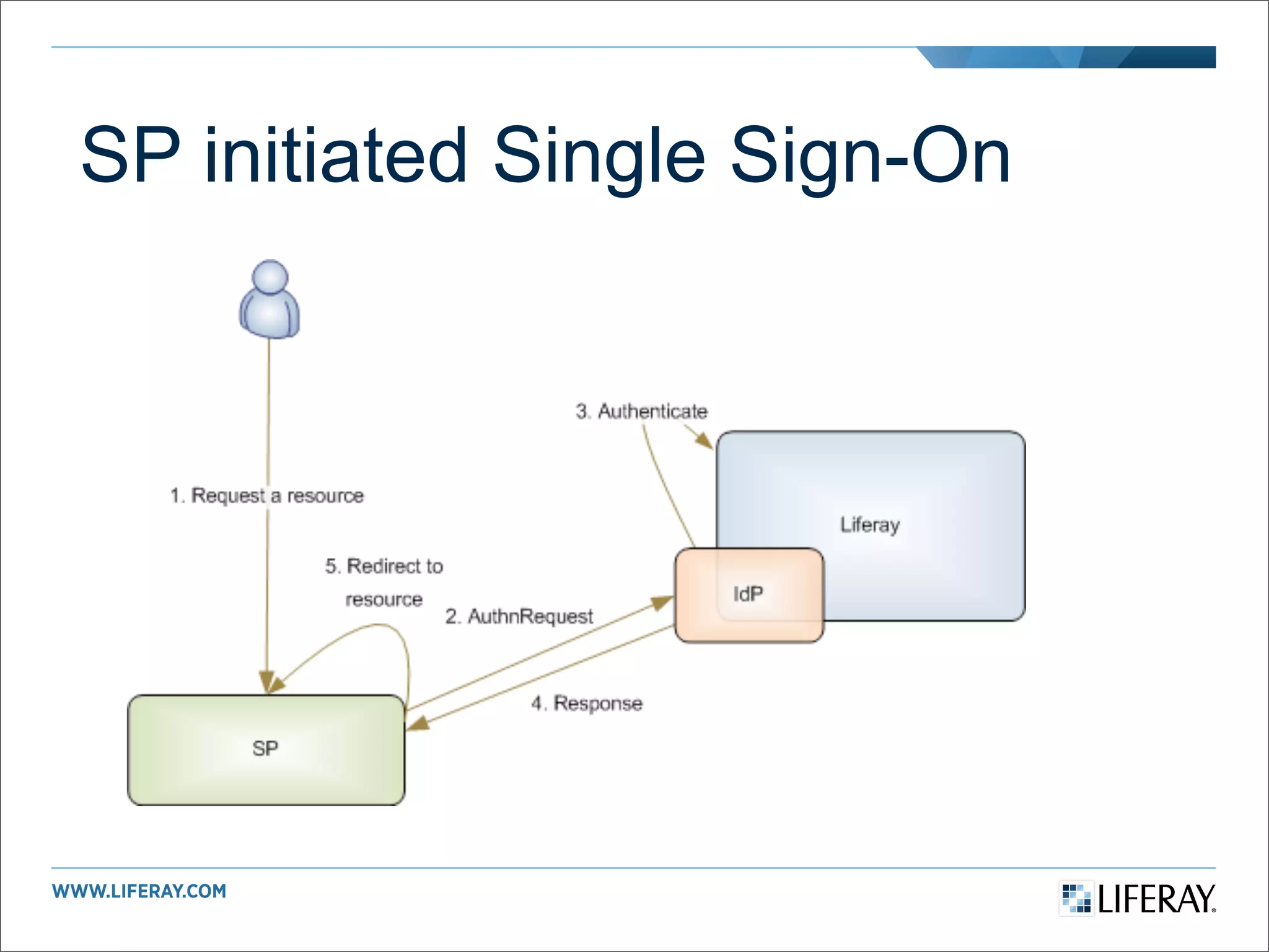 SP initiated Single Sign-On
 