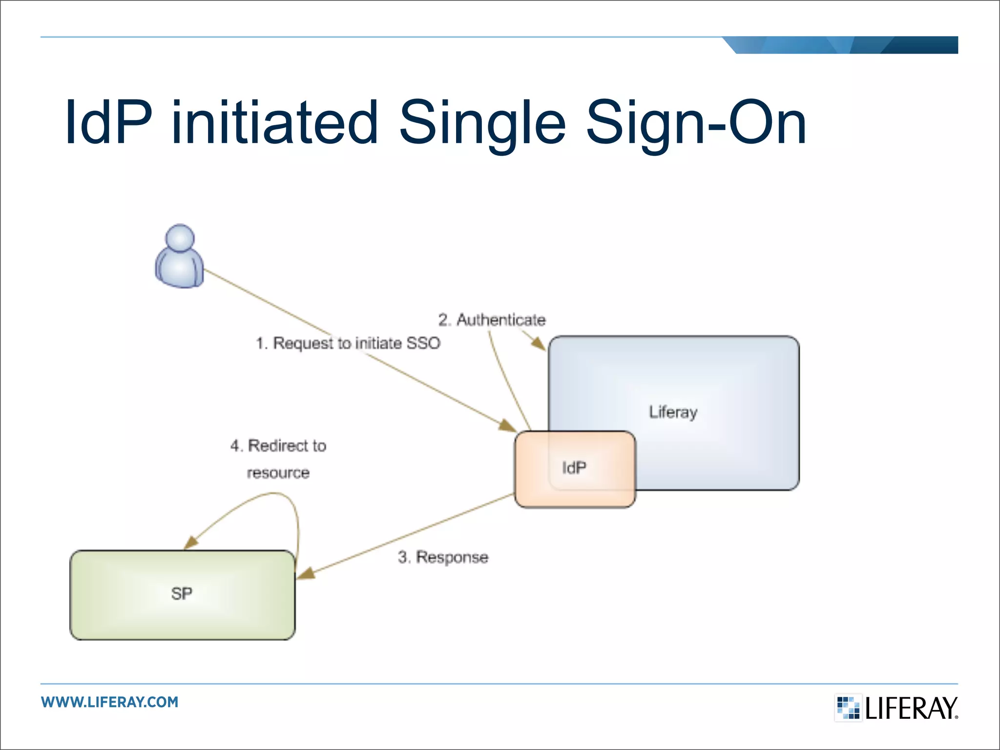 IdP initiated Single Sign-On
 