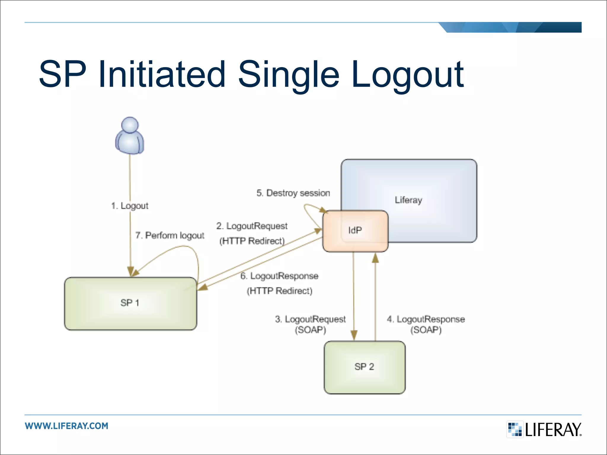 SP Initiated Single Logout
 