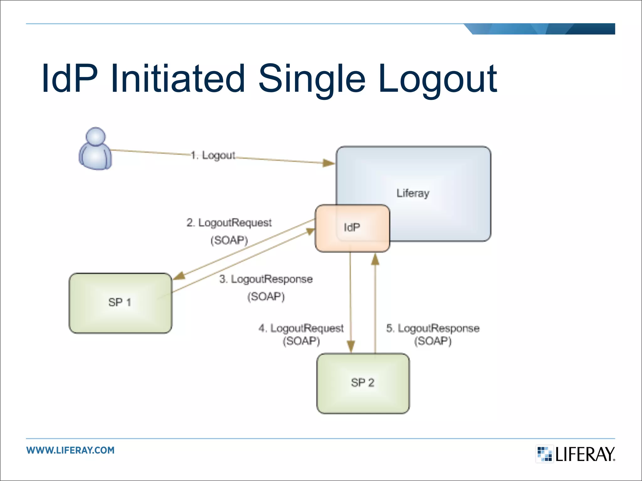 IdP Initiated Single Logout
 