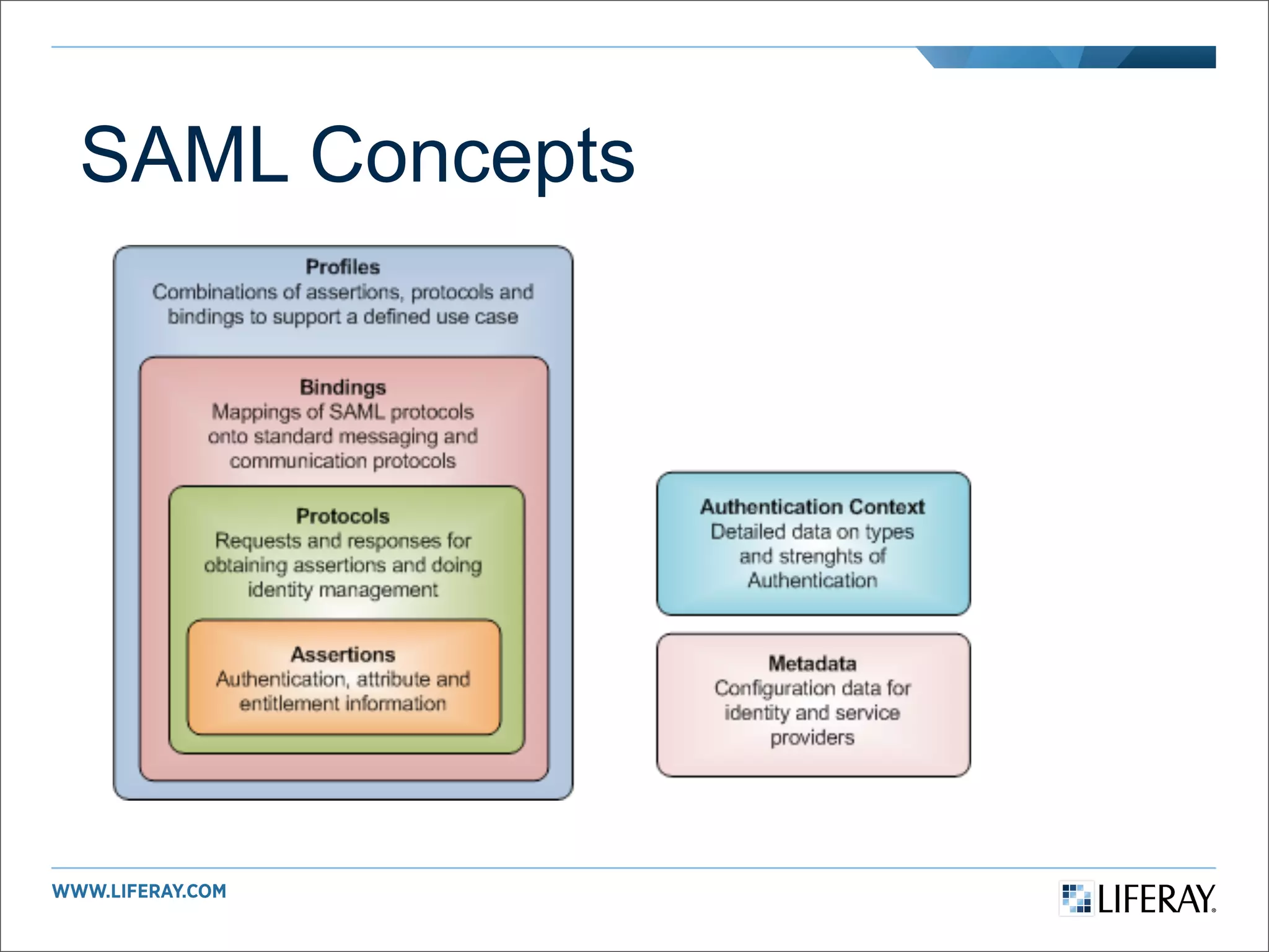 SAML Concepts
 