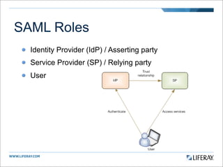 SAML Roles
  Identity Provider (IdP) / Asserting party
  Service Provider (SP) / Relying party
  User
 