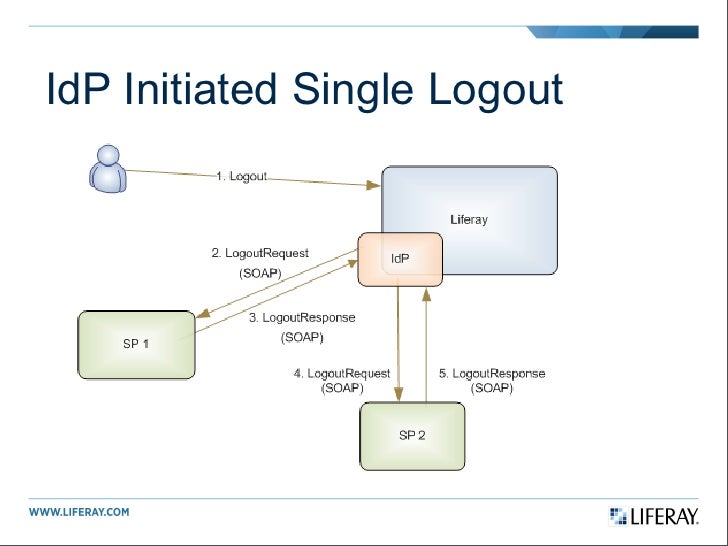 saml 2 0