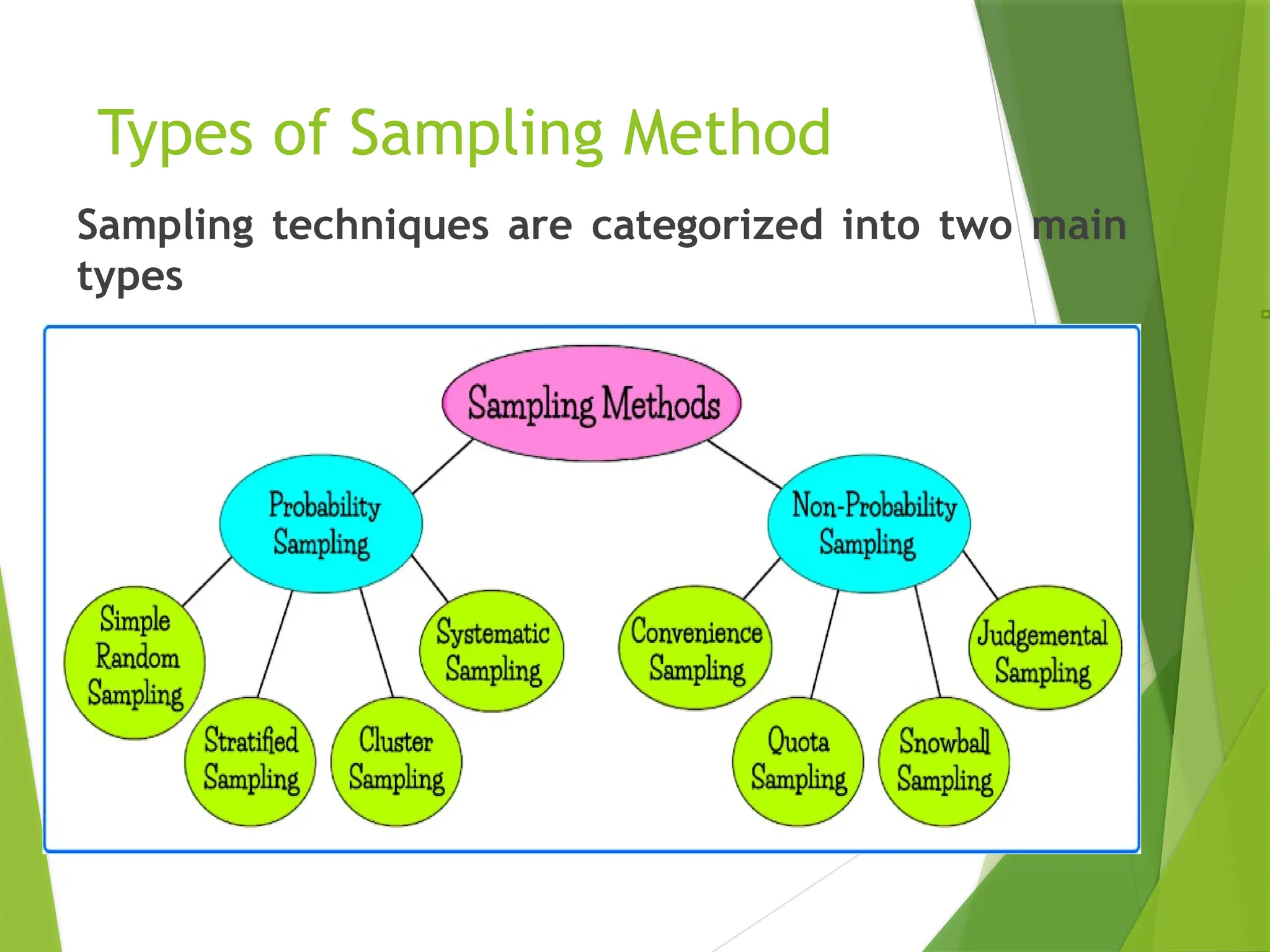 Types of Sampling Method Sampling techniques are categorized into two main types 