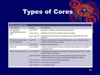 Types of Cores
10
 