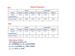 Material Properties
Tension Compression
Density 64 Kg/m3
125Kg/m3
250Kg/m3
64 Kg/m3
125Kg/m3
250Kg/m3
Young’s
Modulus(MPa)
12.34 30.99 61.45 4.58 17.42 50.52
Poisson’s Ratio 0.138 0.059 0.205 0.31 0.278 0.162
PUF
PIR
Tension Compression
Density 64 Kg/m3
125Kg/m3
250Kg/m3
64 Kg/m3
125Kg/m3
250Kg/m3
Young’s
Modulus(MPa)
13.46 54.99 90.42 2.635 28.57 81.72
Poisson’s Ratio 0.182 0.059 0.15 0.22 0.28 0.163
Glass Epoxy Fabric :
For Volume fraction 0.3
E11=13250MPa, E22=E33=6578.95MPa
G12=G13=2112MPa, G23=2001.76MPa
υ12= υ13=0.35, υ23=0.49
 