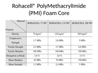 Rohacell® PolyMethacrylImide
(PMI) Foam Core
 