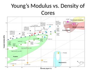 Young’s Modulus vs. Density of
Cores
 