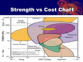 Strength vs Cost Chart
28
 