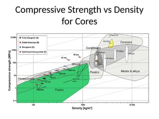 Compressive Strength vs Density
for Cores
 