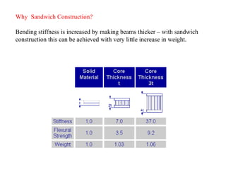 Why Sandwich Construction?
Bending stiffness is increased by making beams thicker – with sandwich
construction this can be achieved with very little increase in weight.
 