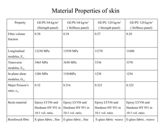 Material Properties of skin
Property GE/PU 64 kg/m3
(Strength panel)
GE/PU 64 kg/m3
( Stiffness panel)
GE/PU 124 kg/m3
( Strength panel)
GE/PU 124 kg/m3
( Stiffness panel)
Fibre volume
fraction
0.30 0.34 0.27 0.28
Longitudinal
modulus, E11
12250 MPa 13550 MPa 11270 11600
Transverse
modulus, E22
3465 MPa 3650 MPa 3336 3370
In-plane shear
modulus, G12
1286 MPa 1356MPa 1238 1254
Major Poisson’s
ratio, υ12
0.32 0.316 0.323 0.322
Resin material Epoxy LY556 and
Hardener HY 951 in
10:1 vol. ratio.
Epoxy LY556 and
Hardener HY 951 in
10:1 vol. ratio.
Epoxy LY556 and
Hardener HY 951 in
10:1 vol. ratio.
Epoxy LY556 and
Hardener HY 951 in
10:1 vol. ratio.
Reinforced fibre E-glass fabric , fine E-glass fabric , fine E-glass fabric weave E-glass fabric , weave
 