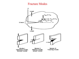 Fracture Modes
 