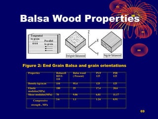 Balsa Wood Properties
69
Figure 2: End Grain Balsa and grain orientations
Properties Rohacell
RIST-
110
Balsa wood
( Present)
PUF
125
PIR
125
Density kg/cu.m 110 95.4 125 125
Elastic
modulus(MPa)
180 25 17.4 28.6
Shear modulus(MPa) 70 9.06 6.81 11.17
Compressive
strength , MPa
3.6 1.1 1.24 0.91
 