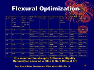 Flexural Optimization
70
Sample
Number
Flexural
Rigidity
D
(Nmm2
)
( × 106
)*
*-N/A for Balsa
Flexural
rigidity/ unit
width
(Nmm)(× 105
)
* N/A for
Balsa
Bending Moment
(M)
(Nmm)
Bending Stress
(N/mm2
)
Bending Strength
(Nmm)
Bending
Strength/ unit
width
Nmm/mm
Normal Stress
(N/mm2
)
Bending
Stiffness
(N/mm)
BALSA 41.67k 2083.5 2986.8
(2614.8-3258.4)
8.96
(7.84-9.78)
1493.4
(1307.4-1629.2)
74.67
(65.37-81.46)
8.96
(7.84-9.78)
18.03
(12.13-25.22)
1:1 4.3 2.08 4939.33
(4279.9-5434.43)
112.82
(97.75-124.12)
2469.67
(2139.95-2717.22)
118.62
(102.78-130.51)
115.64
(100.22-
127.26)
27.43
(23.87-31.76)
2:1 9.59 4.2 12773.3
(11623.7-14693)
78.5
(71.56-90.21)
6351.5
(5816.87-7346.5)
278.1
(254.46-321.65)
77.89
(71.26-90.1)
18.03
(12.13-25.22)
3:1 24.16 9.56 16121.7
(14711.4-18259.2)
47.7
(43.5-54)
8060.85
(7355.7-9129.6)
318.9
(291-361.14)
47.43
(43.3-53.73)
68.05
(50.14-91.11)
4:1 18.85 7.69 16326.5
(15059.2-17323)
58.31
(53.8-61.9)
8163.25
(7529.6-8661.5)
332.9
(307.33-338.72)
58.4
(54-59.4)
77.4
(73.88-80.46)
5:1 38.58 14.3 29976.5
(26333.2-32474.7)
62.64
(55.02-67.9)
14988.8
(13166.6-16238.9)
559.82
(488.33-603.7)
62.18
(54.62-67.36)
96
(81.4-107.54)
It is seen that the strength, Stiffness or Rigidity
Optimization occur at a Skin to Core Ratio of 5:1
Ref: Hybrid Fiber Composites, Wiley VCH, 2020. Ch: 10
 