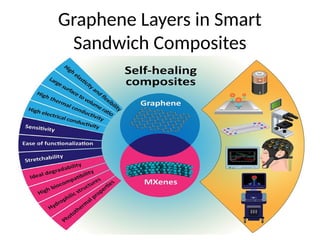 Graphene Layers in Smart
Sandwich Composites
 