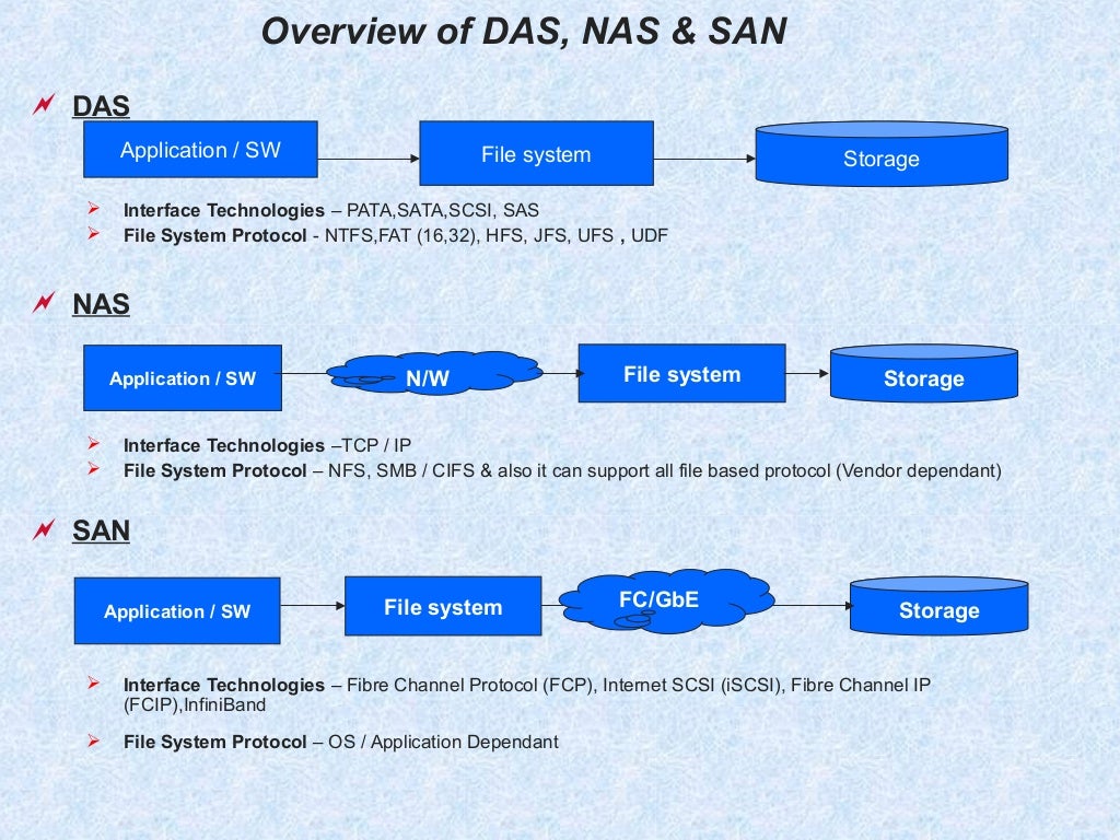 Introduction to san ( storage area networks )