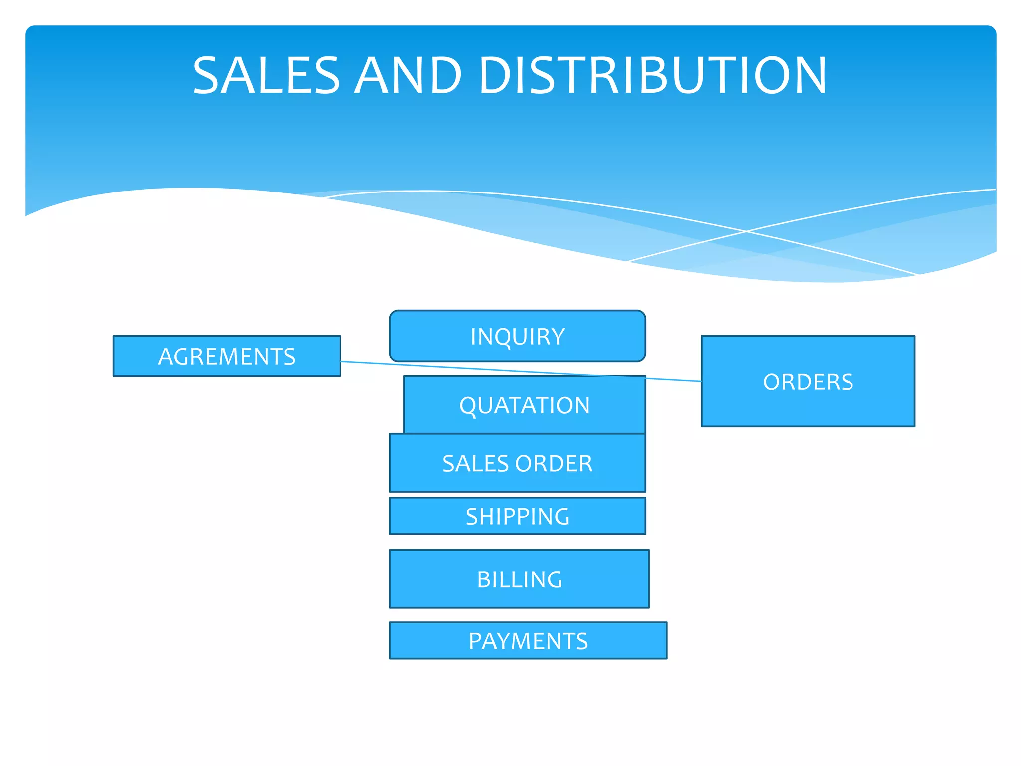 SALES AND DISTRIBUTION



              INQUIRY
AGREMENTS
                          ORDERS
             QUATATION

            SALES ORDER

             SHIPPING

              BILLING

             PAYMENTS
 