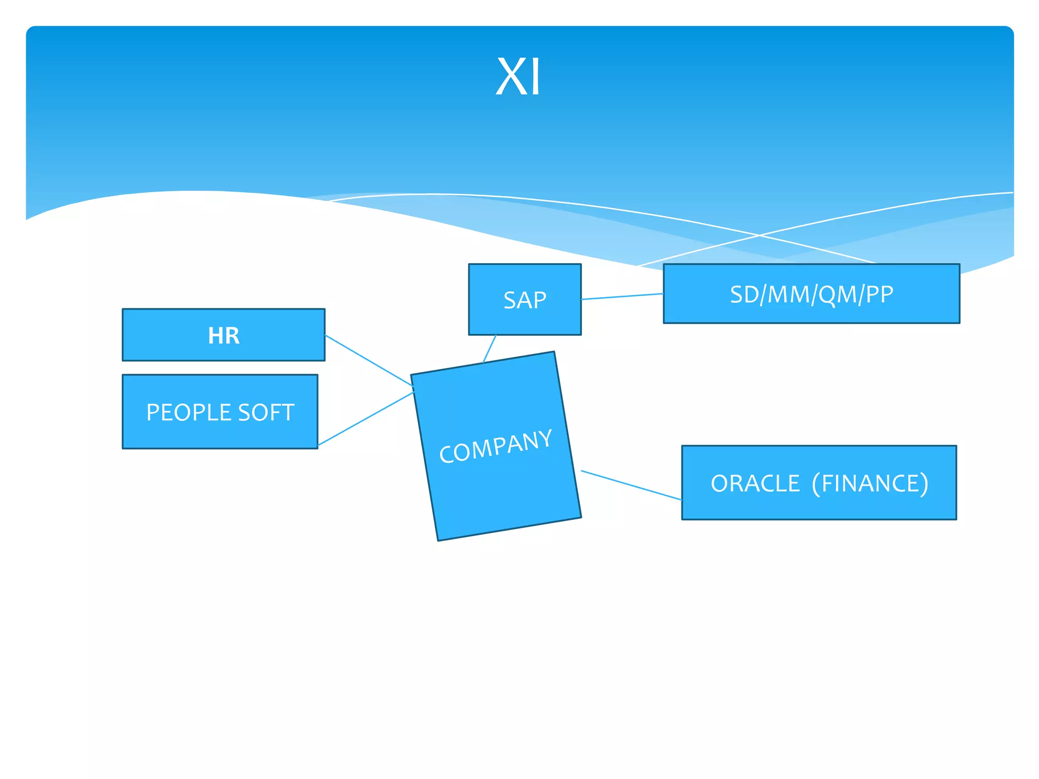 XI


              SAP    SD/MM/QM/PP
    HR

PEOPLE SOFT

                    ORACLE (FINANCE)
 