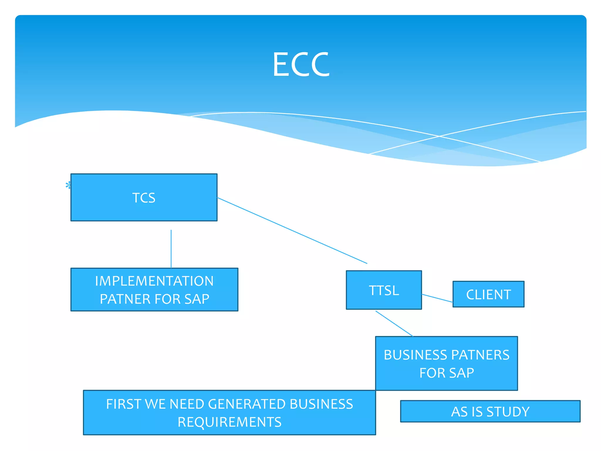 ECC


B
        TCS




    IMPLEMENTATION
                                        TTSL       CLIENT
     PATNER FOR SAP


                                         BUSINESS PATNERS
                                             FOR SAP

     FIRST WE NEED GENERATED BUSINESS
                                                 AS IS STUDY
               REQUIREMENTS
 