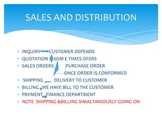 SALES AND DISTRIBUTION


INQUIRY   CUSTOMER DEPENDS
QUOTATION SOM E TIMES OFERS
SALES ORDERS      PURCHASE ORDER
                 ONCE ORDER IS CONFORMED
 SHIPPING    DELIVERY TO CUSTOMER
BILLING WE HAVE BILL TO THE CUSTOMER
PAYMENT FINANCE DEPARTMENT
NOTE SHIPPING &BILLING SIMALTANIOUSLY GOING ON
 