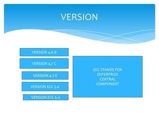 VERSION


VERSION 4.6 B

VERSION 4.7 C
                        ECC STANDS FOR
 VERSION 4.7 E            ENTERPRIZE
                           CENTRAL
                         COMPONENT
VERSION ECC 5.0

VERSION ECC 6.0
 