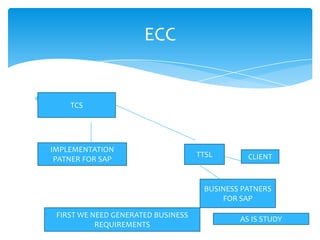 ECC


B
        TCS




    IMPLEMENTATION
                                        TTSL       CLIENT
     PATNER FOR SAP


                                         BUSINESS PATNERS
                                             FOR SAP

     FIRST WE NEED GENERATED BUSINESS
                                                 AS IS STUDY
               REQUIREMENTS
 