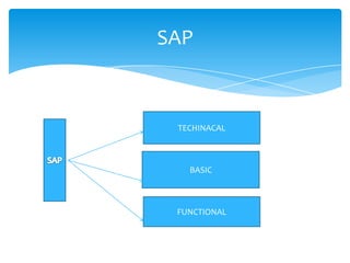 SAP



 TECHINACAL



   BASIC



 FUNCTIONAL
 