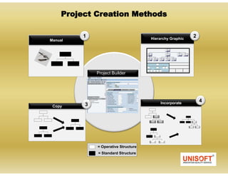Project Sap Method Introduction to sap project systems | PDF