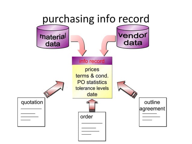 Introduction to sap r3 (mm) | PPT