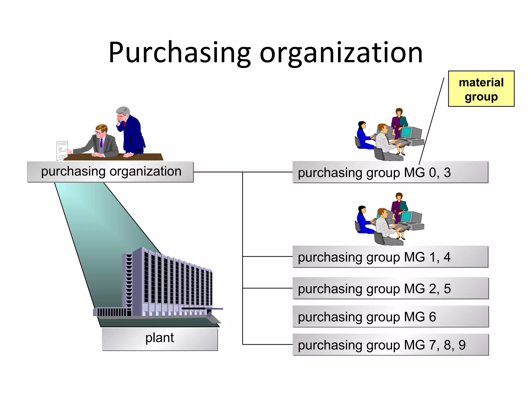 Purchasing organization
purchasing group MG 0, 3purchasing group MG 0, 3purchasing organization
purchasing group MG 1, 4purchasing group MG 1, 4
purchasing group MG 2, 5purchasing group MG 2, 5
purchasing group MG 7, 8, 9purchasing group MG 7, 8, 9
plantplant
purchasing group MG 6purchasing group MG 6
material
group
 