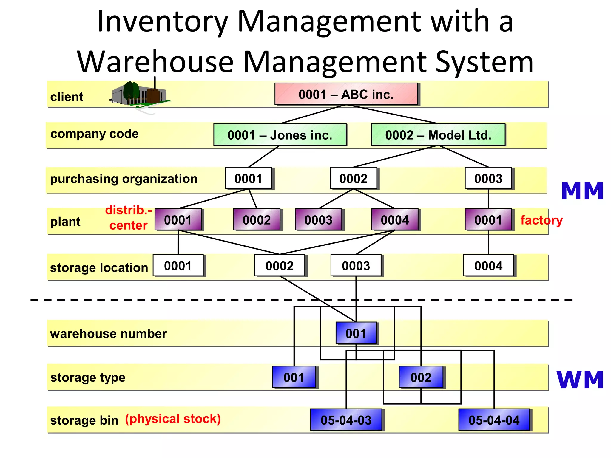 Inventory Management with a
Warehouse Management System
client
00010001plant
storage location
001001warehouse number
001001storage type
05-04-0305-04-03
002002
05-04-0405-04-04storage bin
MM
WM
company code
0001 – ABC inc.0001 – ABC inc.
0001 – Jones inc.0001 – Jones inc. 0002 – Model Ltd.0002 – Model Ltd.
purchasing organization
00010001
00010001 00020002 00030003
00020002 00030003 00040004 00010001
00020002 00030003 00040004
distrib.-
center factory
(physical stock)
 