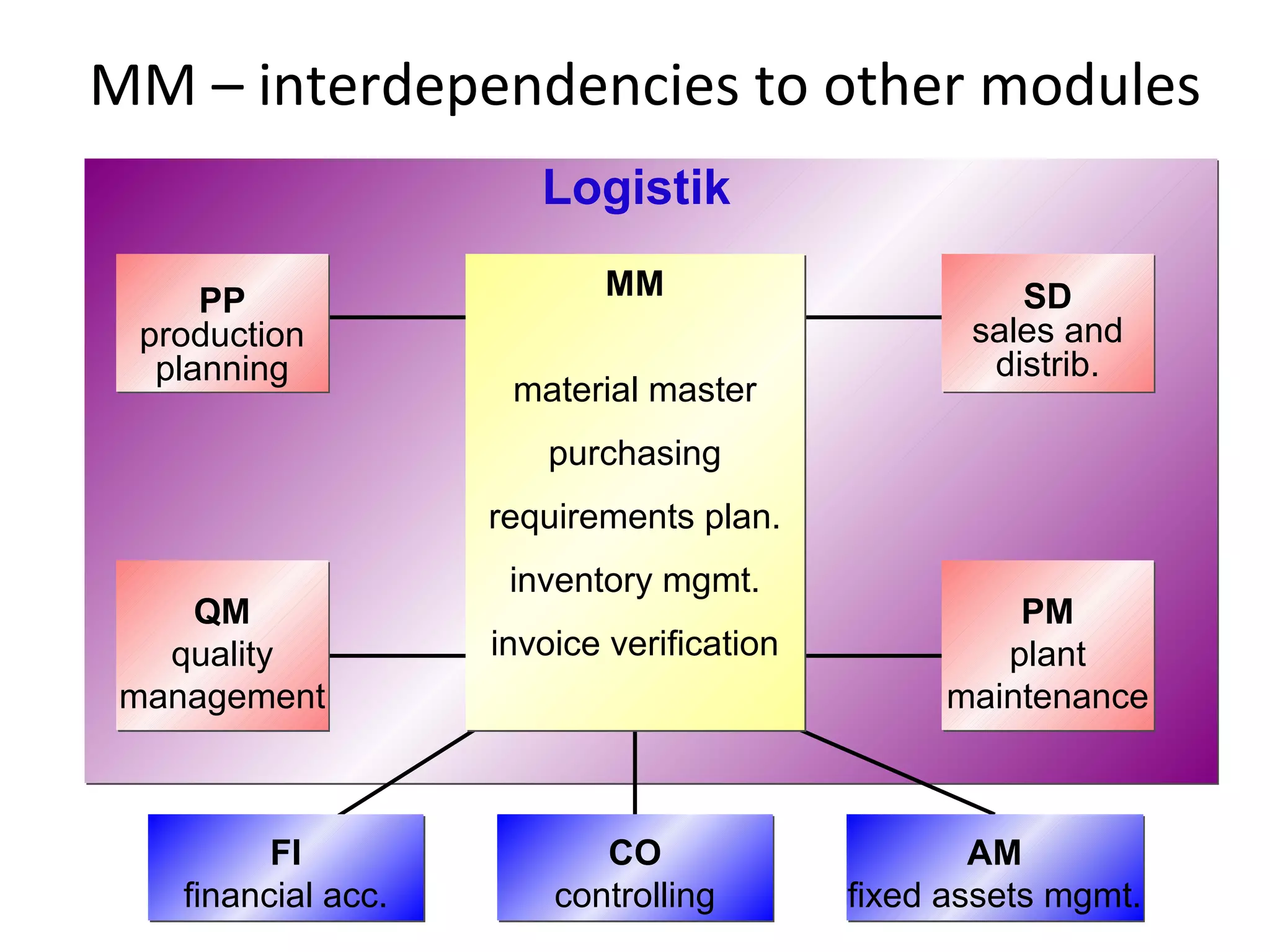 MM – interdependencies to other modules
MM
material master
purchasing
requirements plan.
inventory mgmt.
invoice verification
MM
material master
purchasing
requirements plan.
inventory mgmt.
invoice verification
SD
sales and
distrib.
SD
sales and
distrib.
PM
plant
maintenance
PM
plant
maintenance
QM
quality
management
QM
quality
management
PP
production
planning
PP
production
planning
Logistik
FI
financial acc.
FI
financial acc.
CO
controlling
CO
controlling
AM
fixed assets mgmt.
AM
fixed assets mgmt.
 