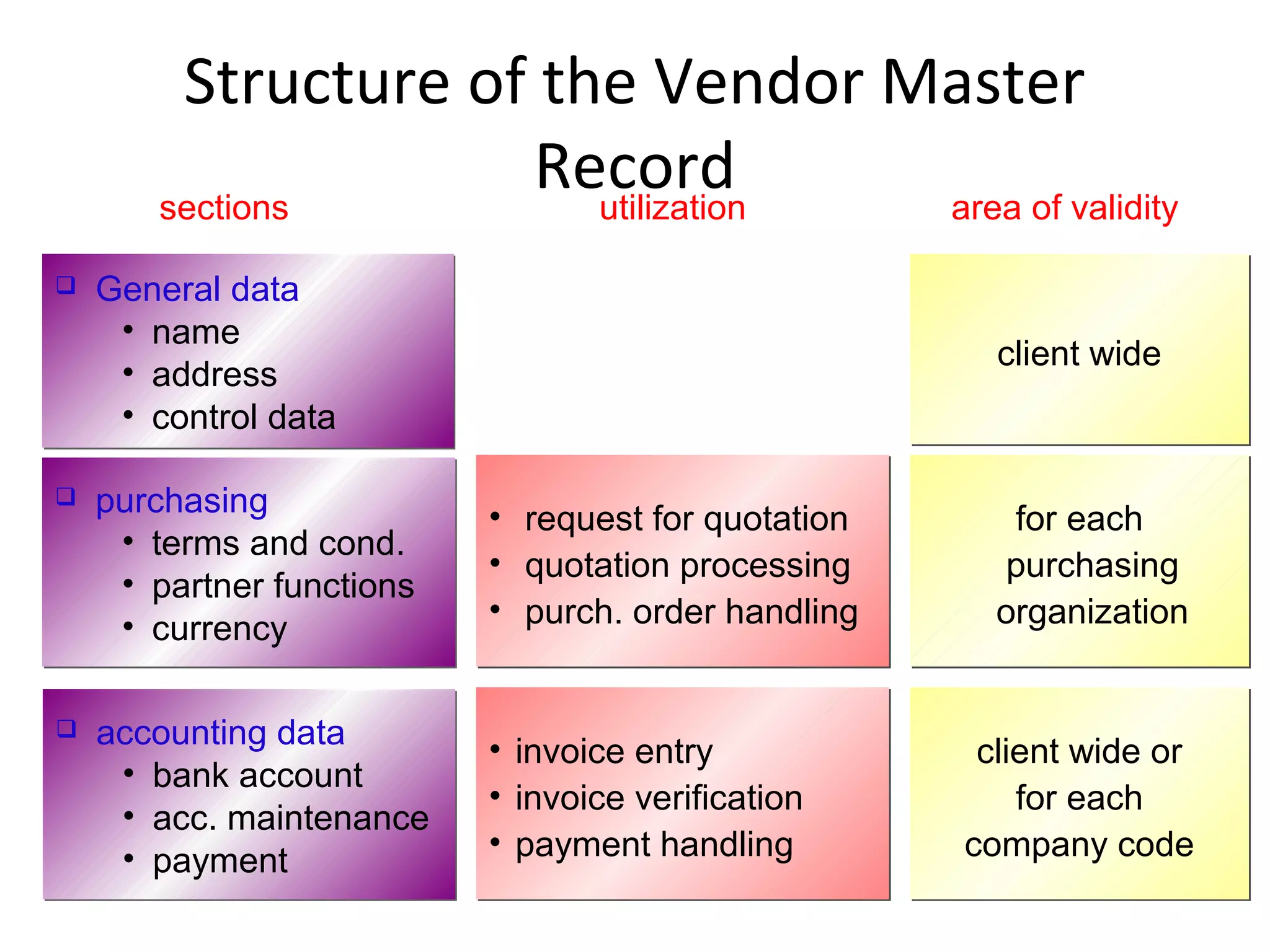 • invoice entry
• invoice verification
• payment handling
• invoice entry
• invoice verification
• payment handling
• request for quotation
• quotation processing
• purch. order handling
• request for quotation
• quotation processing
• purch. order handling
Structure of the Vendor Master
Record
 General data
• name
• address
• control data
 General data
• name
• address
• control data
 accounting data
• bank account
• acc. maintenance
• payment
 accounting data
• bank account
• acc. maintenance
• payment
 purchasing
• terms and cond.
• partner functions
• currency
 purchasing
• terms and cond.
• partner functions
• currency
utilization
for each
purchasing
organization
for each
purchasing
organization
client wide or
for each
company code
client wide or
for each
company code
client wideclient wide
area of validitysections
 