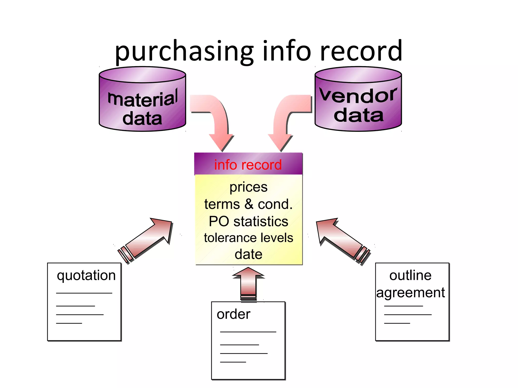 purchasing info record
info recordinfo record
prices
terms & cond.
PO statistics
tolerance levels
date
prices
terms & cond.
PO statistics
tolerance levels
date
quotation
order
outline
agreement
 