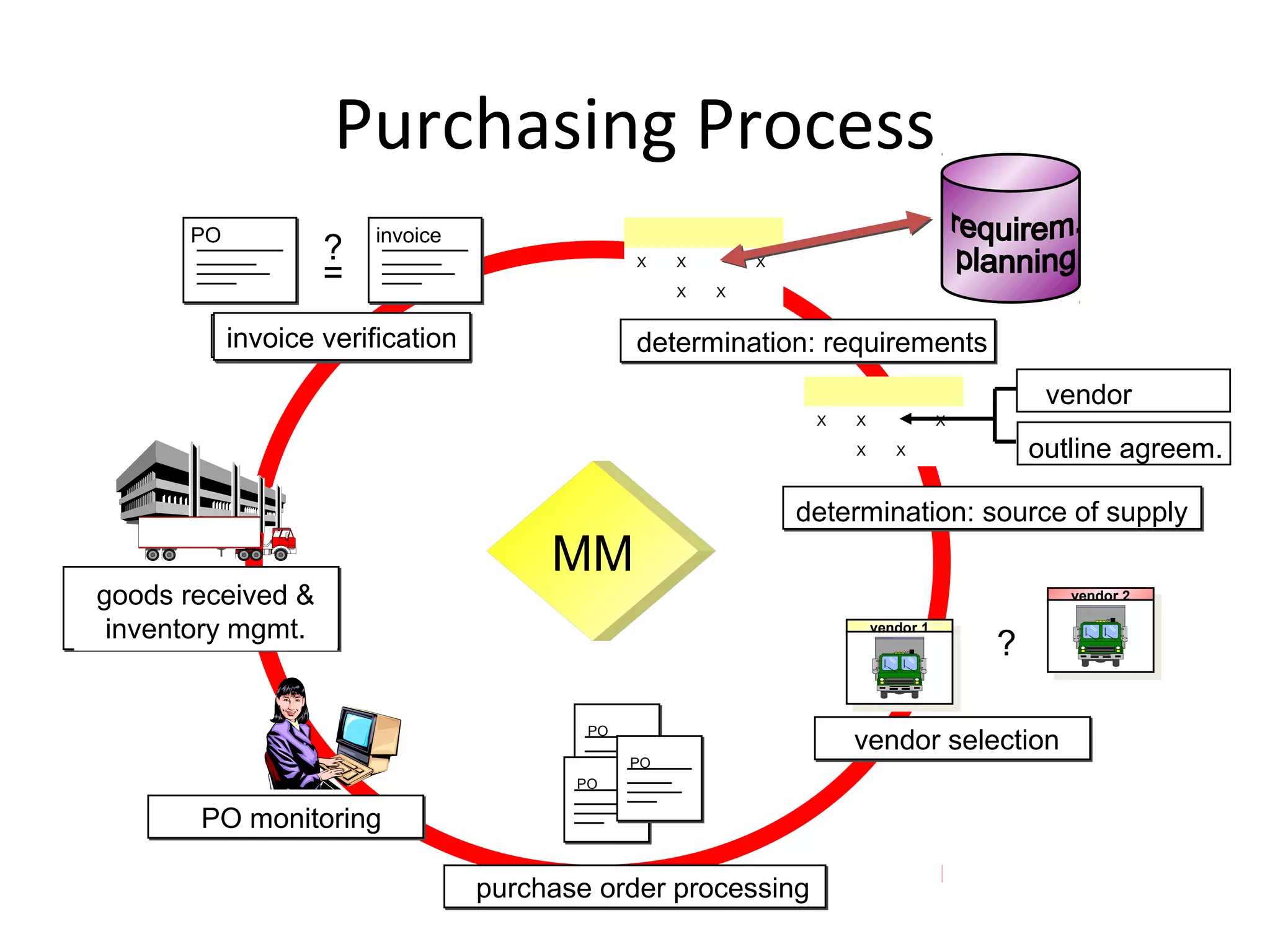 outline agreem.
PO
Purchasing Process
MM
X X X
X X
determination: requirements
X X X
X X
determination: source of supply
vendor 1
vendor 1
vendor 2
vendor 2
vendor selection
vendor
PO
PO
purchase order processing
PO monitoring
goods received &
inventory mgmt.
PO invoice
?
=
invoice verificationinvoice verification
?
 