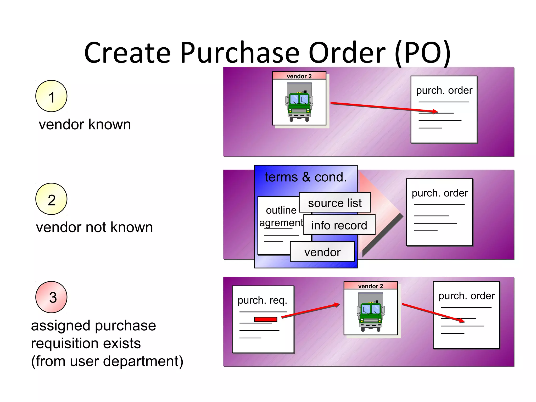 Create Purchase Order (PO)
1
vendor known
purch. order
vendor 2
vendor 2
2
vendor not known
terms & cond.
outline
agrement
source list
vendor
info record
3
assigned purchase
requisition exists
(from user department)
purch. req.
vendor 2
vendor 2
purch. order
purch. order
 