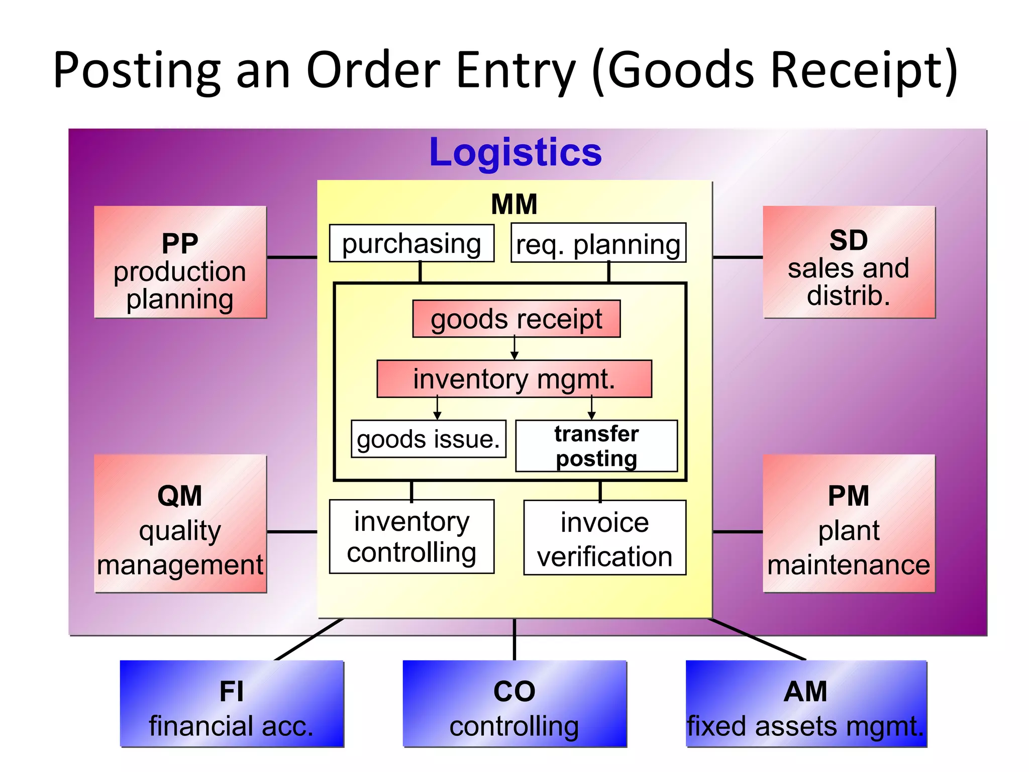 Posting an Order Entry (Goods Receipt)
MMMM
Logistics
purchasing req. planning
inventory
controlling
invoice
verification
goods receipt
inventory mgmt.
goods issue. transfer
posting
SD
sales and
distrib.
SD
sales and
distrib.
PM
plant
maintenance
PM
plant
maintenance
QM
quality
management
QM
quality
management
PP
production
planning
PP
production
planning
FI
financial acc.
FI
financial acc.
CO
controlling
CO
controlling
AM
fixed assets mgmt.
AM
fixed assets mgmt.
 