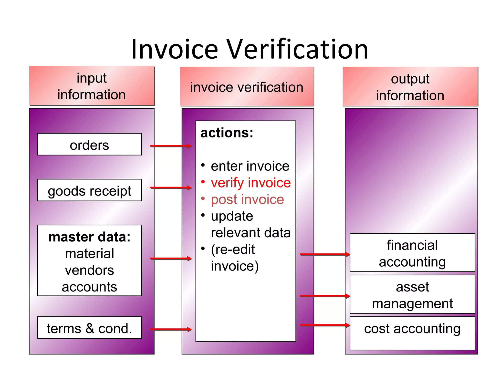 Invoice Verification
input
information
input
information invoice verificationinvoice verification
output
information
output
information
orders
actions:
• enter invoice
• verify invoice
• post invoice
• update
relevant data
• (re-edit
invoice)
goods receipt
master data:
material
vendors
accounts
terms & cond.
financial
accounting
asset
management
cost accounting
 