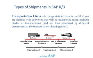 Types of Shipments in SAP R/3
Transportation Chain –A transportation chain is useful if you
are dealing with deliveries that will be transported using multiple
modes of transportation (and are thus processed by different
departments at the transportation planning point).
 