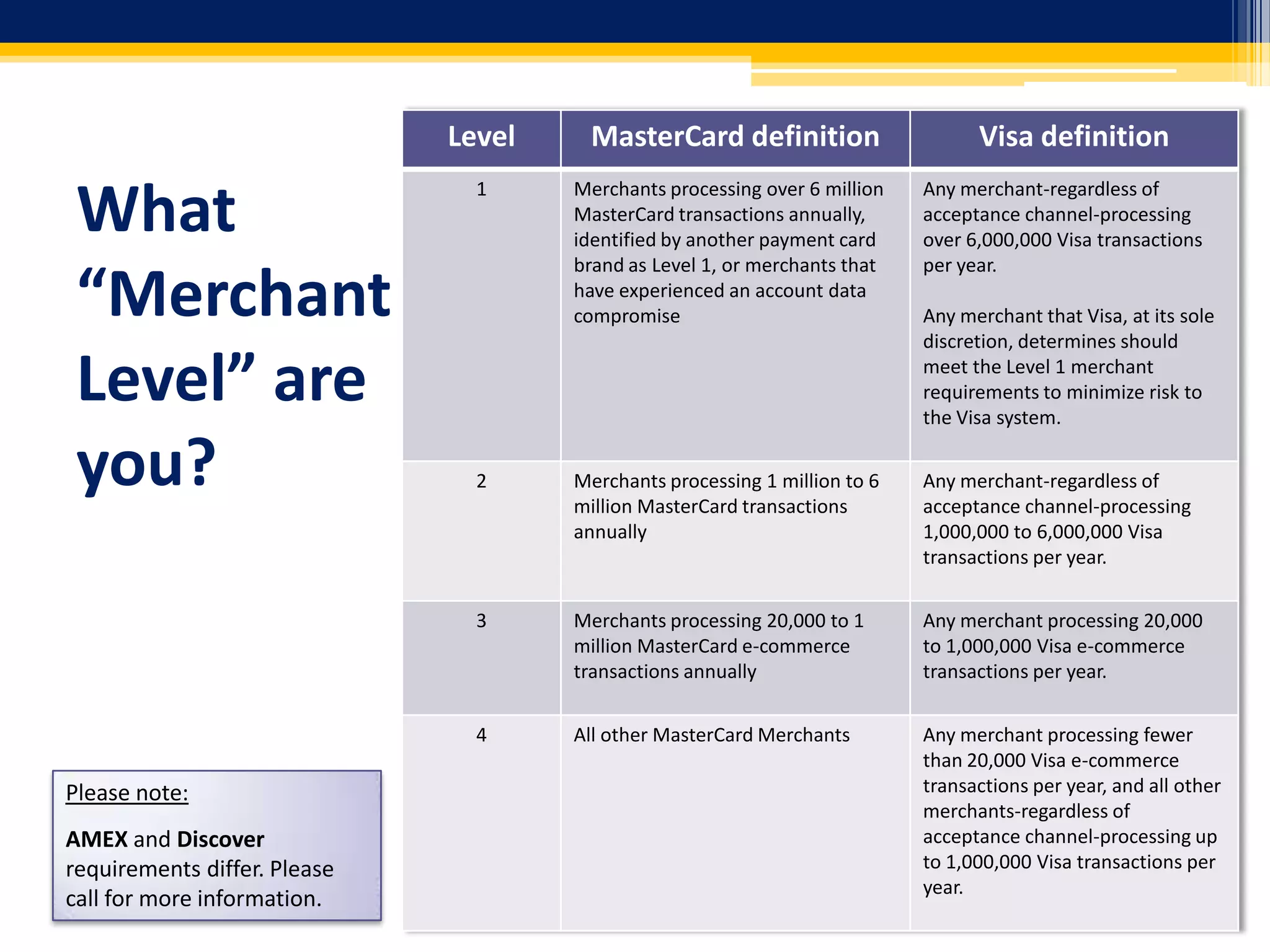 What “Merchant Level” are you?Please note: AMEX and Discover requirements differ. Please call for more information.