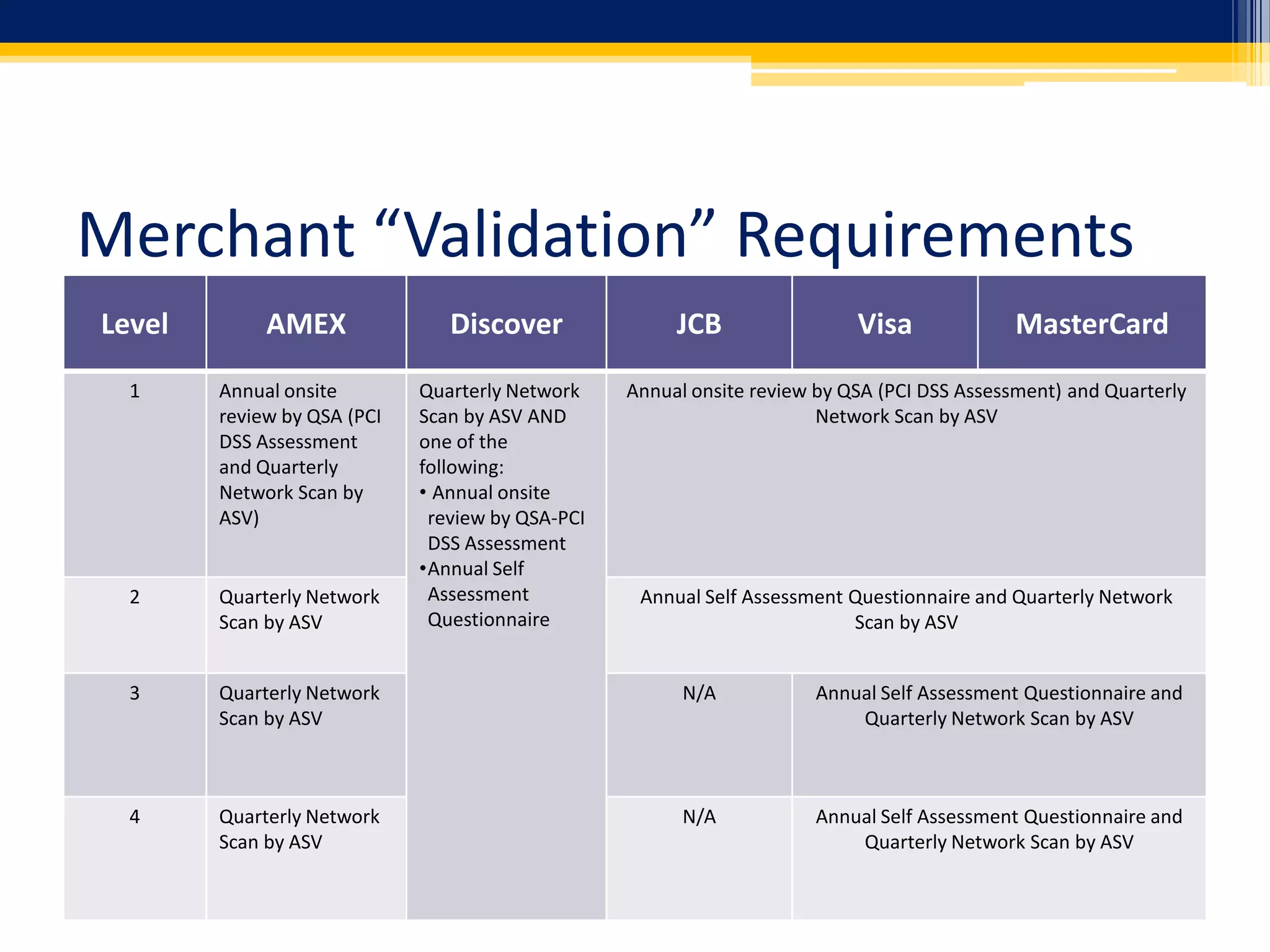 Merchant “Validation” Requirements