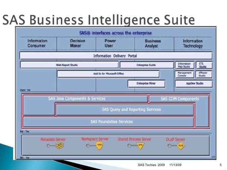 Introduction To SAS