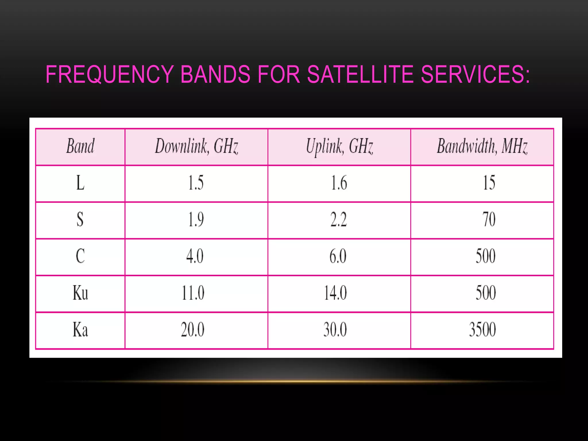 FREQUENCY BANDS FOR SATELLITE SERVICES:
 