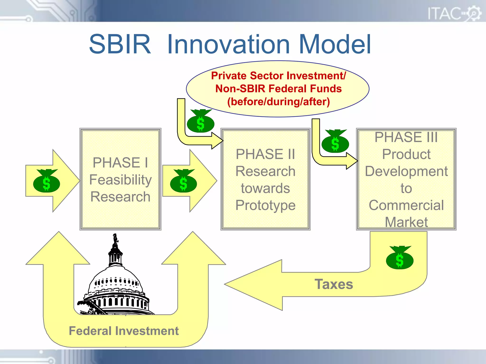 SBIR Innovation Model
                     Private Sector Investment/
                      Non-SBIR Federal Funds
                        (before/during/after)


                                                   PHASE III
                         PHASE II                   Product
   PHASE I
                         Research                 Development
   Feasibility
                          towards                      to
   Research
                         Prototype                Commercial
                                                    Market



                                        Taxes


Federal Investment
 