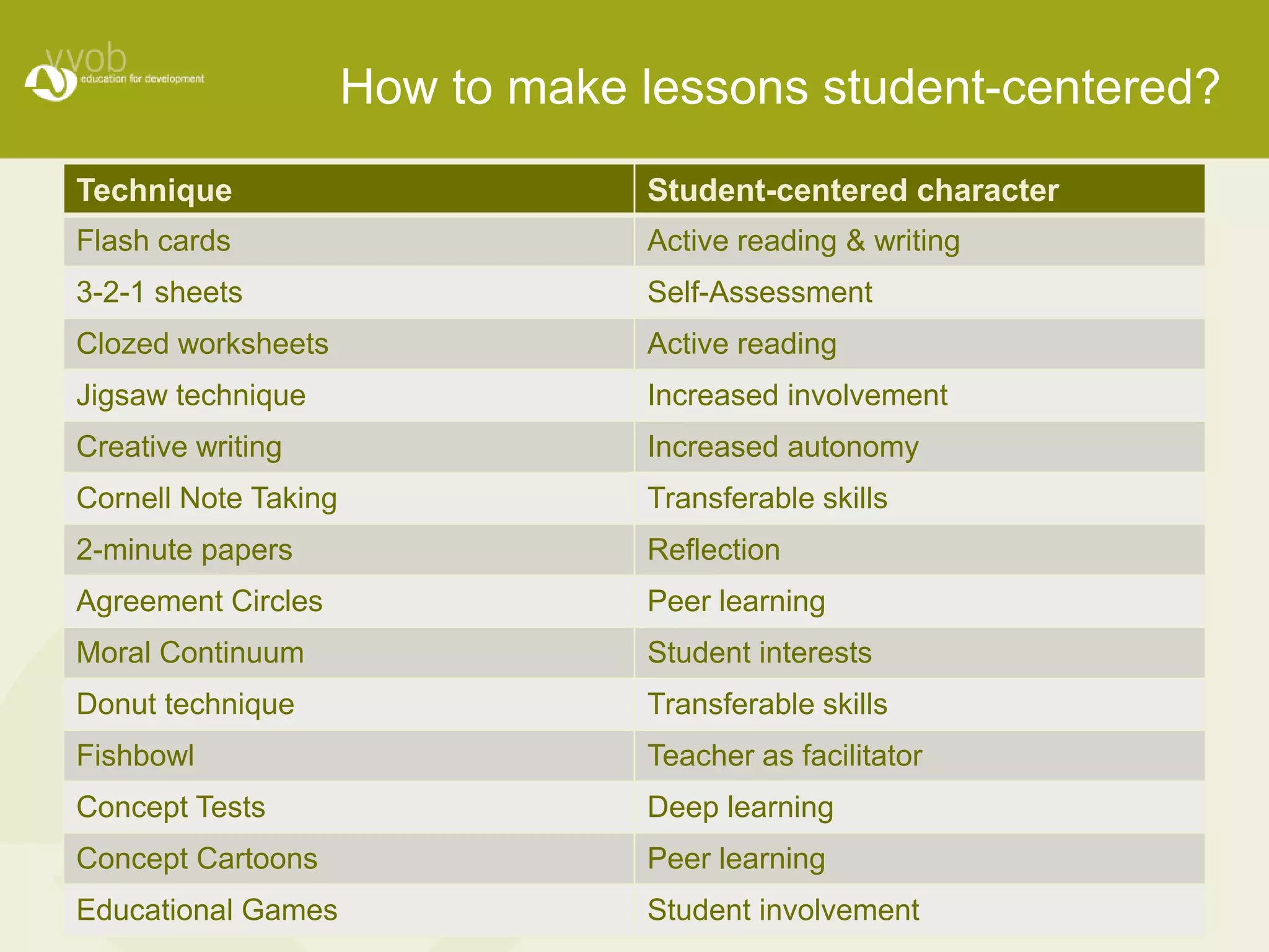 How to make lessons student-centered?
Technique                         Student-centered character
Flash cards                       Active reading & writing
3-2-1 sheets                      Self-Assessment
Clozed worksheets                 Active reading
Jigsaw technique                  Increased involvement
Creative writing                  Increased autonomy
Cornell Note Taking               Transferable skills
2-minute papers                   Reflection
Agreement Circles                 Peer learning
Moral Continuum                   Student interests
Donut technique                   Transferable skills
Fishbowl                          Teacher as facilitator
Concept Tests                     Deep learning
Concept Cartoons                  Peer learning
Educational Games                 Student involvement
 